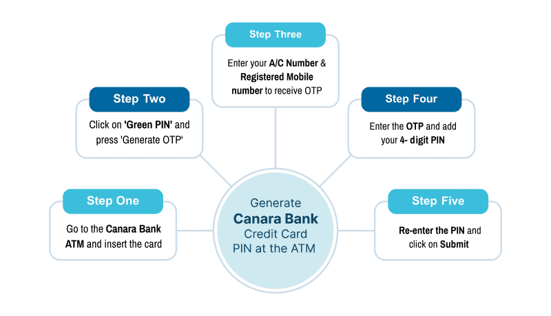 How to Generate Canara Bank Credit Card PIN at the ATM 